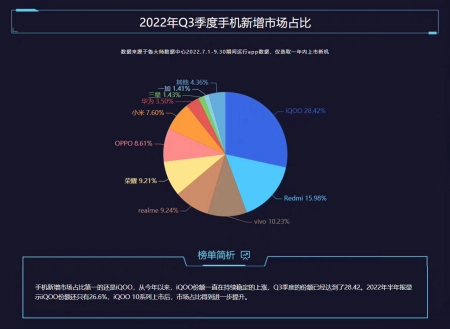 满满干货(手机销量2021第二季度)小米手机市场份额,2022第三季度手机新增市场占比公布,iQOO夺得第一,红米是顶梁柱, 满满干货(手机销量2021第二季度)小米手机市场份额,2022第三季度手机新增市场占比公布,iQOO夺得第一,红米是顶梁柱,